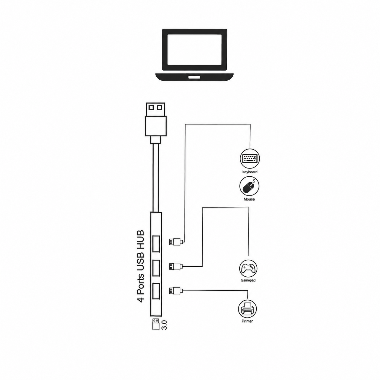 Anschlussbeispiel für USB-A Hub mit Tastatur, Maus, Gamepad und Drucker